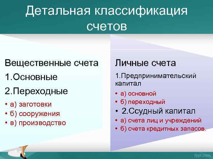 Детальная классификация счетов Вещественные счета 1. Основные 2. Переходные • а) заготовки • б)
