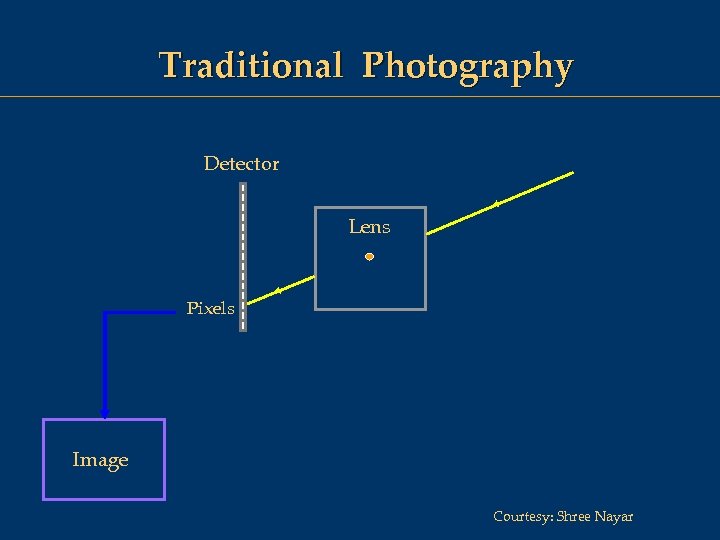 Traditional Photography Detector Lens Pixels Image Courtesy: Shree Nayar 