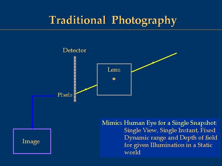 Traditional Photography Detector Lens Pixels Image Mimics Human Eye for a Single Snapshot: Single