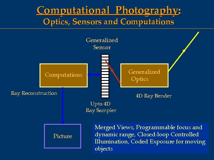 Computational Photography: Optics, Sensors and Computations Generalized Sensor Generalized Optics Computations Ray Reconstruction 4