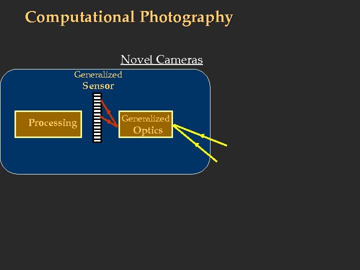 Computational Photography Novel Cameras Generalized Sensor Processing Generalized Optics 