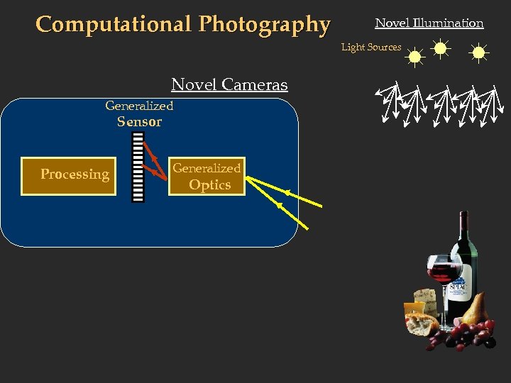 Computational Photography Novel Illumination Light Sources Novel Cameras Generalized Sensor Processing Generalized Optics 