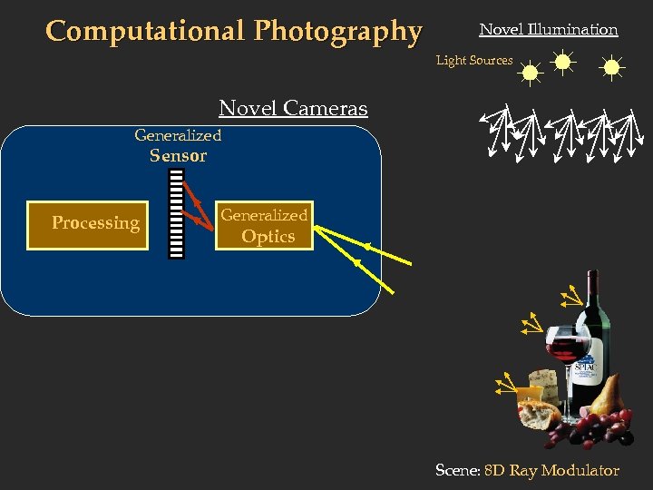 Computational Photography Novel Illumination Light Sources Novel Cameras Generalized Sensor Processing Generalized Optics Scene: