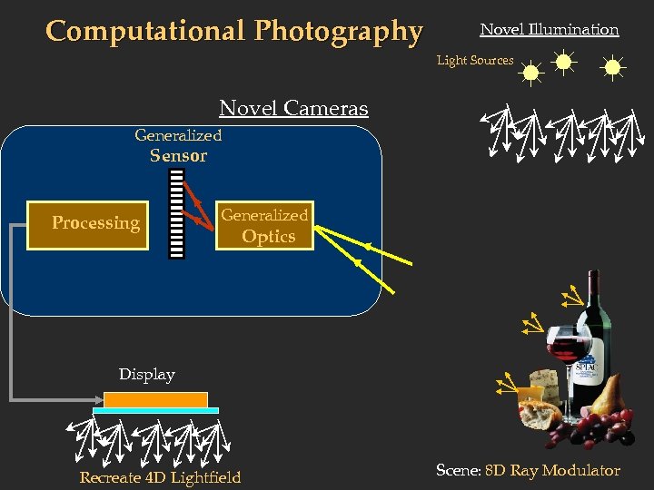 Computational Photography Novel Illumination Light Sources Novel Cameras Generalized Sensor Processing Generalized Optics Display