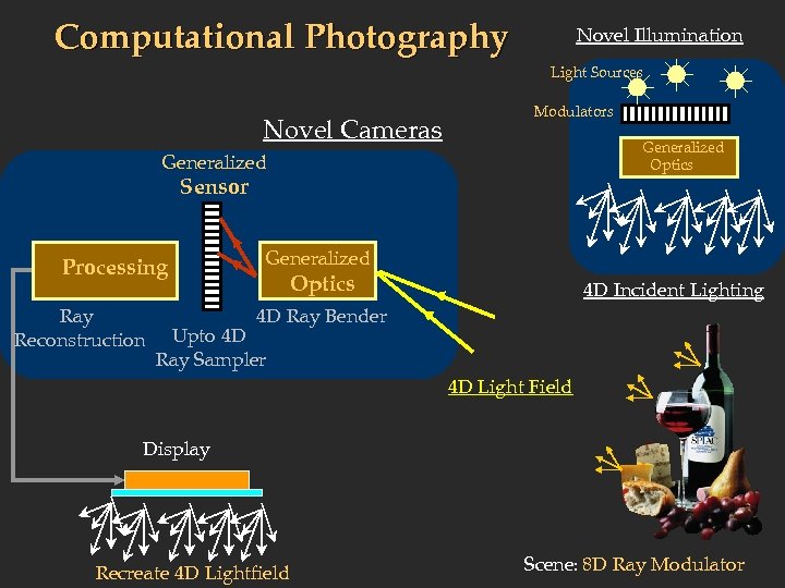 Computational Photography Novel Illumination Light Sources Novel Cameras Modulators Generalized Optics Generalized Sensor Processing