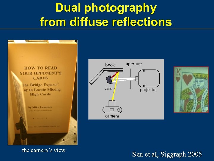 Dual photography from diffuse reflections the camera’s view Sen et al, Siggraph 2005 