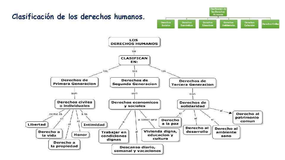 Clasificación de los derechos humanos. 