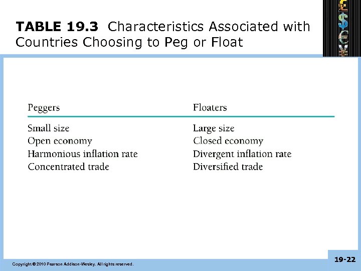 TABLE 19. 3 Characteristics Associated with Countries Choosing to Peg or Float Copyright ©