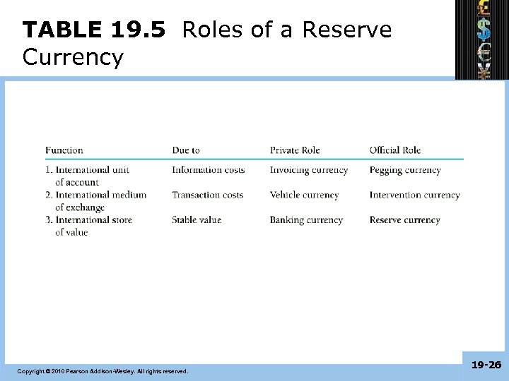 TABLE 19. 5 Roles of a Reserve Currency Copyright © 2010 Pearson Addison-Wesley. All