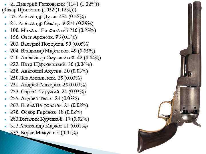 21. Дмитрий Галковский (1141 (1. 22%)) (Захар Прилепин (1052 (1. 12%))) ● 55. Александр