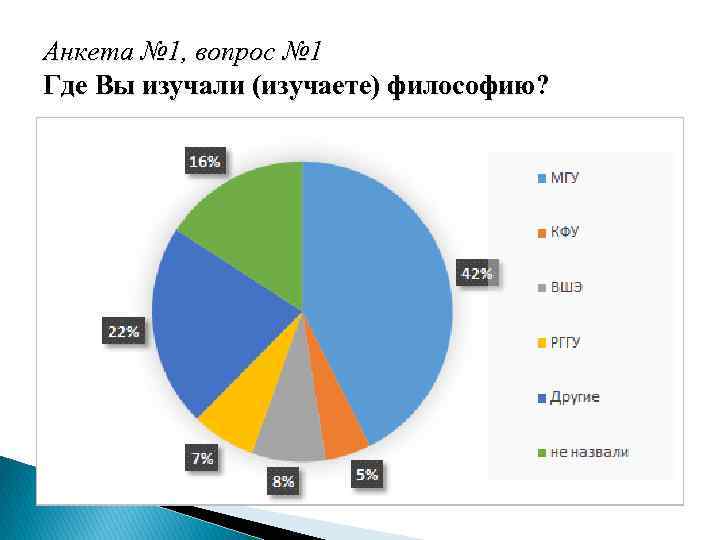 Анкета № 1, вопрос № 1 Где Вы изучали (изучаете) философию? 