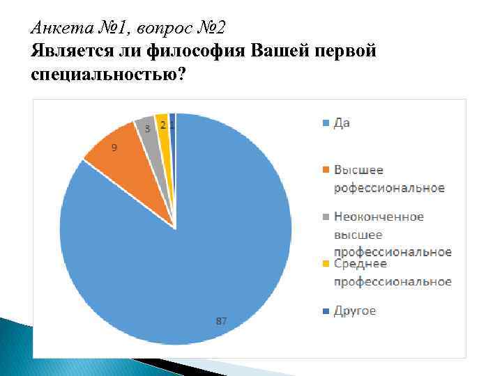 Анкета № 1, вопрос № 2 Является ли философия Вашей первой специальностью? 