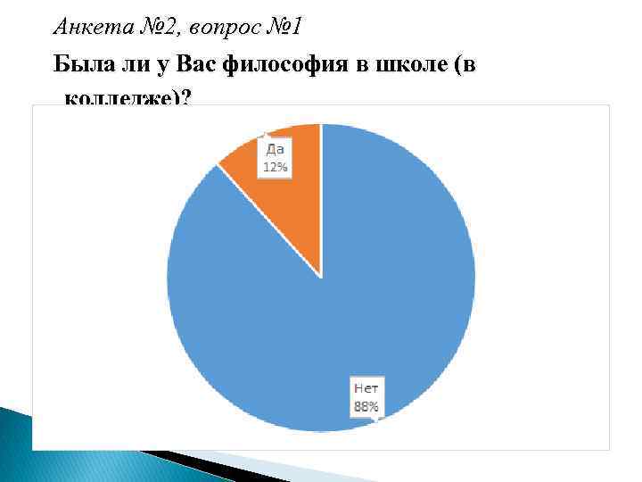 Анкета № 2, вопрос № 1 Была ли у Вас философия в школе (в