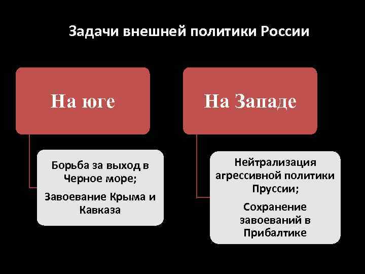 Задачи внешней политики России На юге Борьба за выход в Черное море; Завоевание Крыма