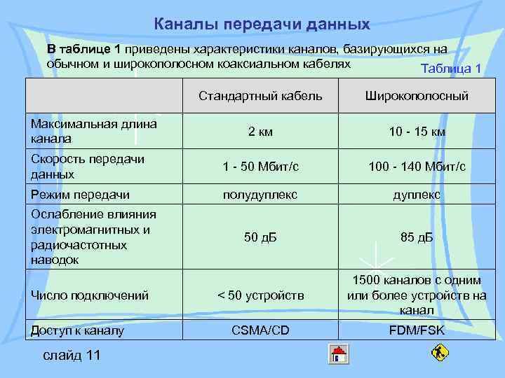 Характеристика передач. Каналы передачи данных. Типы каналов передачи данных. Характеристики канала передачи. Характеристика каналов передачи информации.