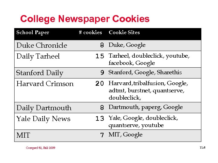 College Newspaper Cookies School Paper # cookies Cookie Sites Duke Chronicle Daily Tarheel 8