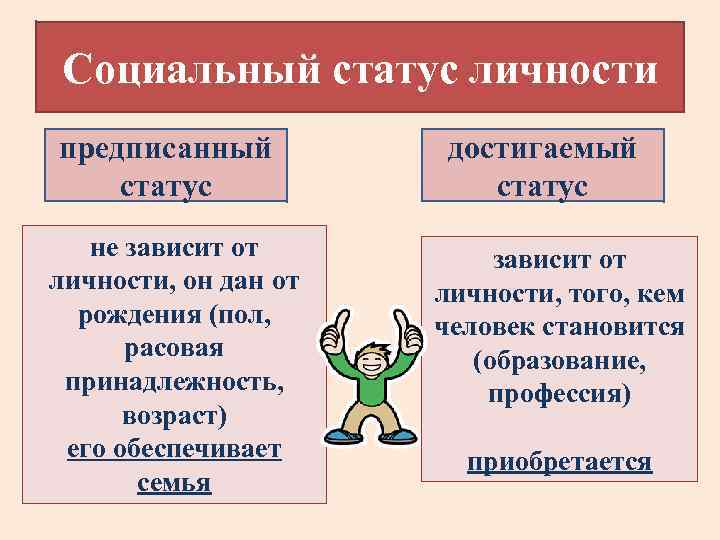 Социальный статус личности предписанный статус не зависит от личности, он дан от рождения (пол,