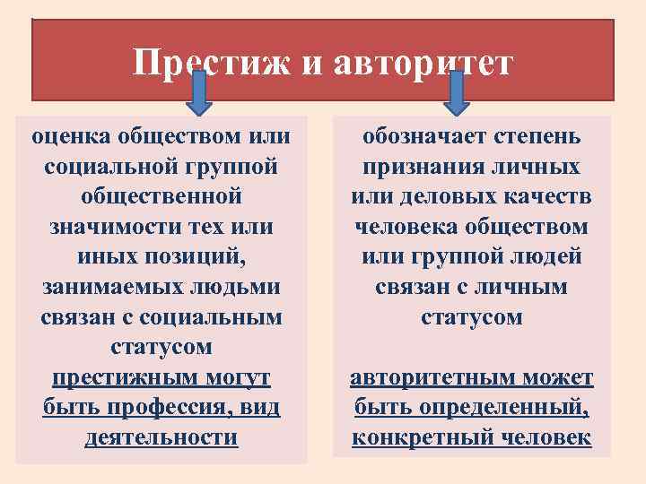 Престиж и авторитет оценка обществом или социальной группой общественной значимости тех или иных позиций,
