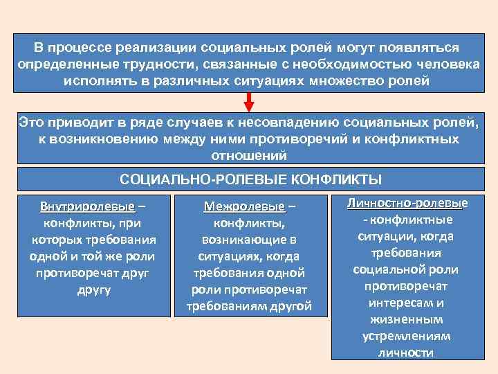 Личностно ролевой конфликт вызывается расхождением представлений