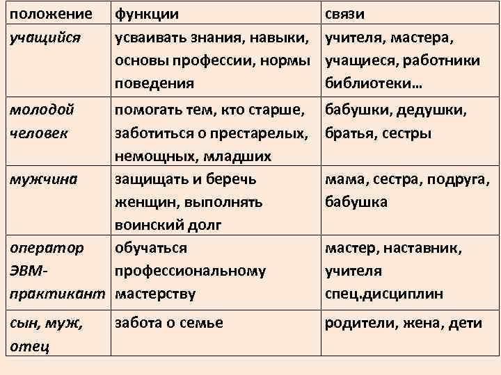 положение учащийся функции усваивать знания, навыки, основы профессии, нормы поведения молодой человек связи учителя,