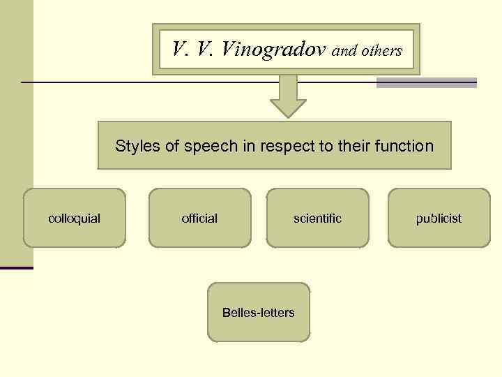 V. V. Vinogradov and others Styles of speech in respect to their function colloquial