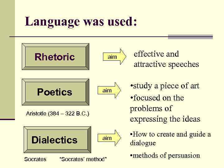 Language was used: Rhetoric Poetics aim Aristotle (384 – 322 B. C. ) Dialectics