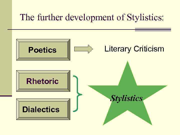 The further development of Stylistics: Poetics Literary Criticism Rhetoric Stylistics Dialectics 