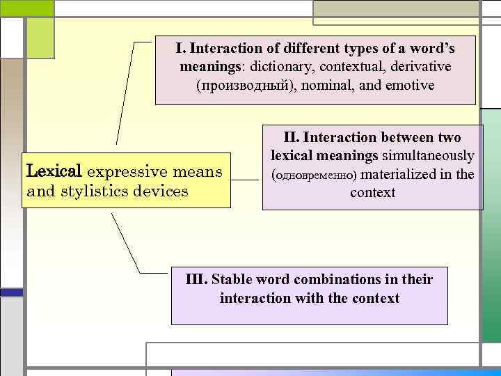 I. Interaction of different types of a word’s meanings: dictionary, contextual, derivative (производный), nominal,