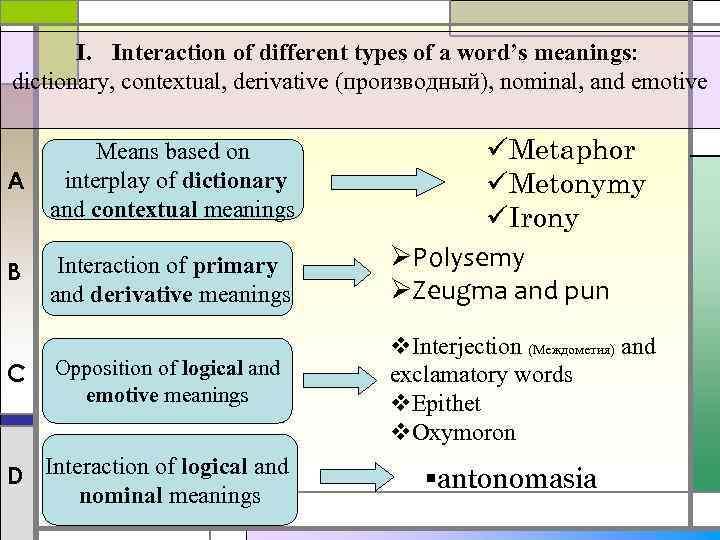 I. Interaction of different types of a word’s meanings: dictionary, contextual, derivative (производный), nominal,