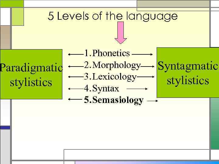 5 Levels of the language Paradigmatic stylistics 1. Phonetics 2. Morphology 3. Lexicology 4.