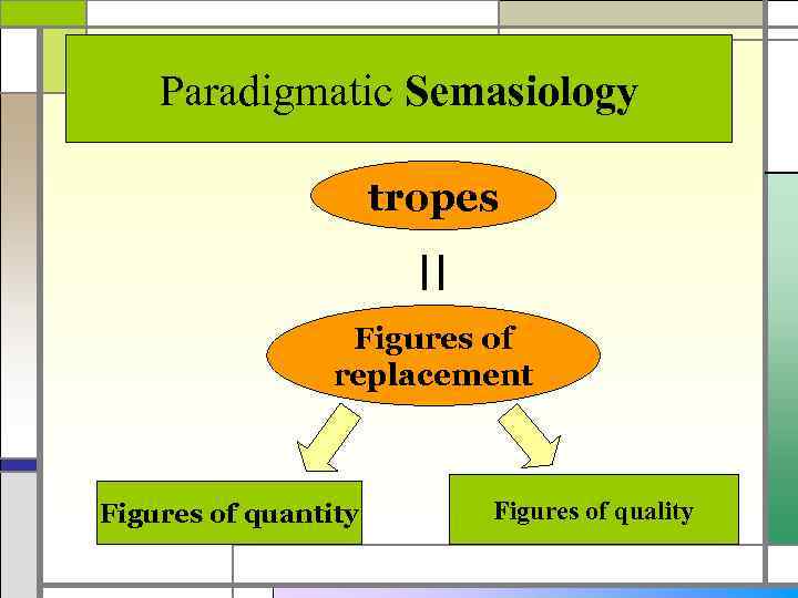 Paradigmatic Semasiology tropes = Figures of replacement Figures of quantity Figures of quality 