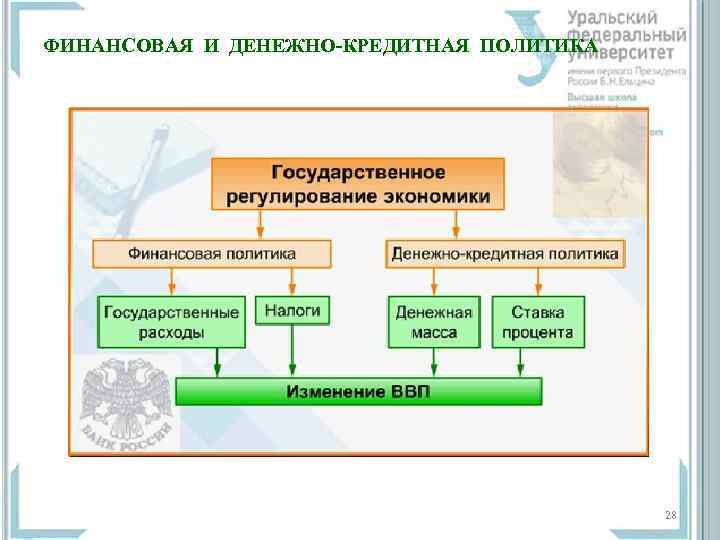 ФИНАНСОВАЯ И ДЕНЕЖНО-КРЕДИТНАЯ ПОЛИТИКА 28 