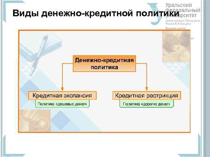 Виды денежно-кредитной политики 