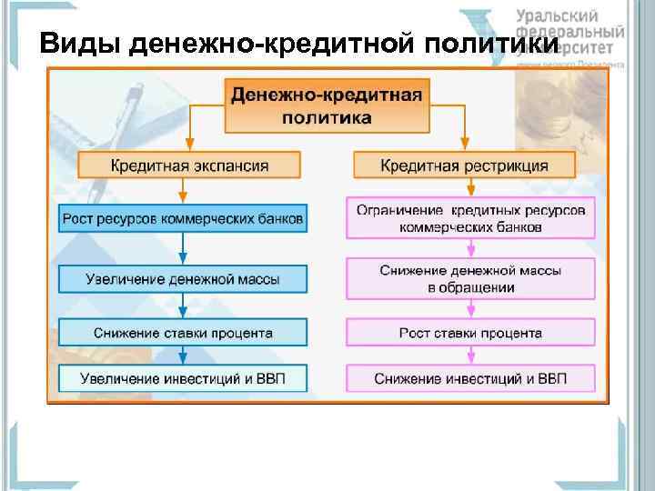 Виды денежно-кредитной политики 