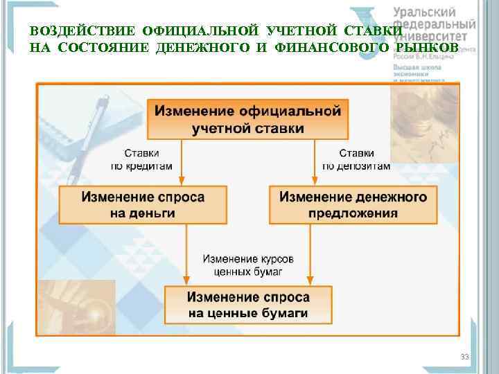 ВОЗДЕЙСТВИЕ ОФИЦИАЛЬНОЙ УЧЕТНОЙ СТАВКИ НА СОСТОЯНИЕ ДЕНЕЖНОГО И ФИНАНСОВОГО РЫНКОВ 33 