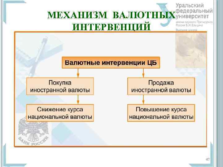 МЕХАНИЗМ ВАЛЮТНЫХ ИНТЕРВЕНЦИЙ 47 