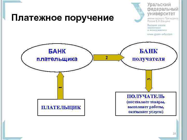 Платежное поручение 2 БАНК получателя 3 БАНК плательщика 1 ПОЛУЧАТЕЛЬ ПЛАТЕЛЬЩИК (поставляет товары, выполняет
