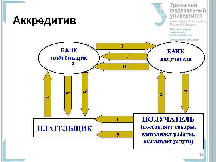 Аккредитив 3 7 БАНК получателя 4 9. 10 2 6. 8 БАНК плательщик а