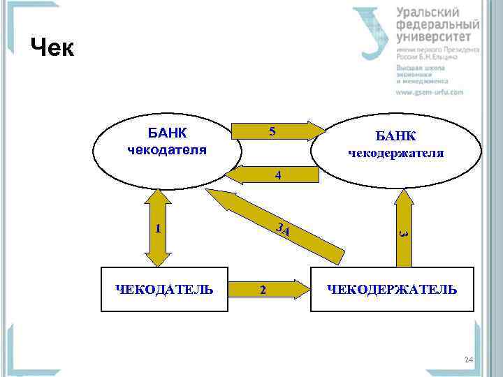 Чек 5 БАНК чекодателя БАНК чекодержателя 4 ЧЕКОДАТЕЛЬ 2 3 3 А 1 ЧЕКОДЕРЖАТЕЛЬ