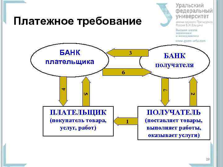 Платежное требование БАНК плательщика 3 БАНК получателя 7 4 6 2 5 ПЛАТЕЛЬЩИК (покупатель