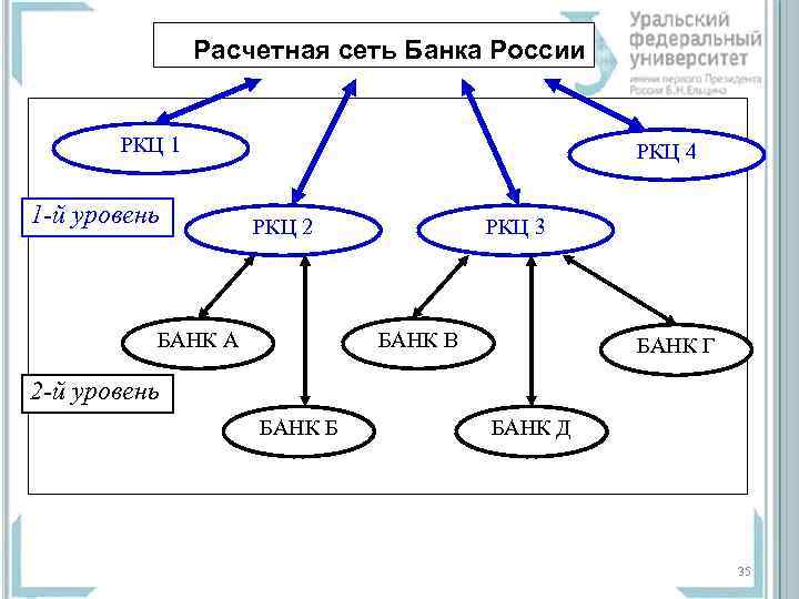 Расчетная сеть Банка России РКЦ 1 1 -й уровень РКЦ 4 РКЦ 2 БАНК