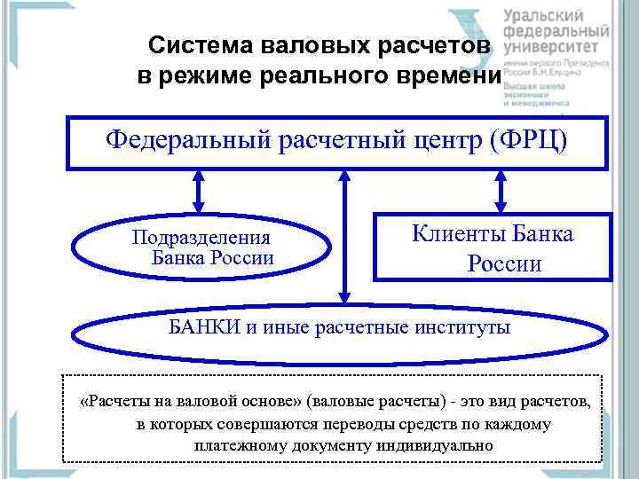 Система валовых расчетов в режиме реального времени Федеральный расчетный центр (ФРЦ) Подразделения Банка России
