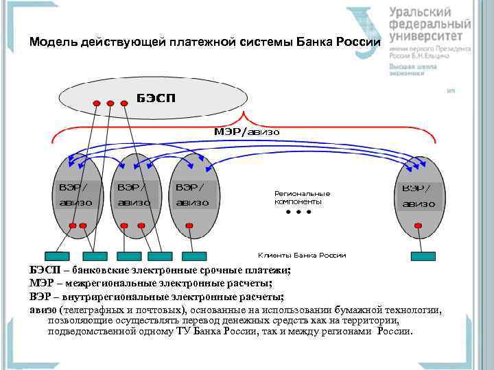 Модель действующей платежной системы Банка России БЭСП – банковские электронные срочные платежи; МЭР –