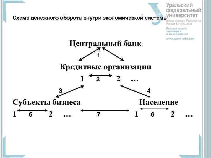 Схема денежного оборота внутри экономической системы Центральный банк 1 Кредитные организации 1 2 2