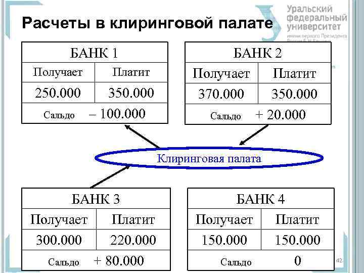 Расчеты в клиринговой палате БАНК 1 Получает 250. 000 Сальдо Платит 350. 000 –