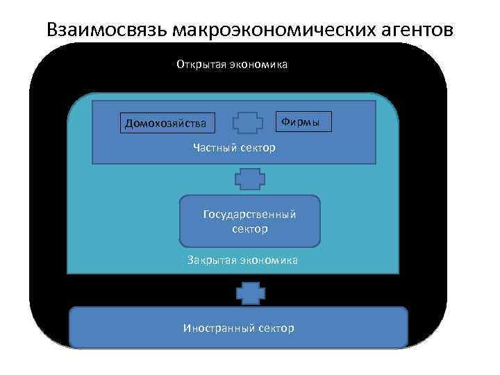 Взаимосвязь макроэкономических агентов Открытая экономика Домохозяйства Фирмы Частный сектор Государственный сектор Закрытая экономика Иностранный