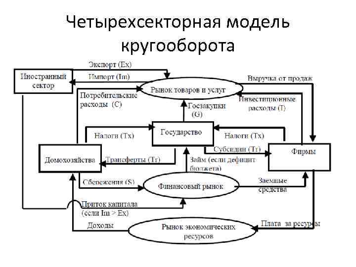 Четырехсекторная модель кругооборота 