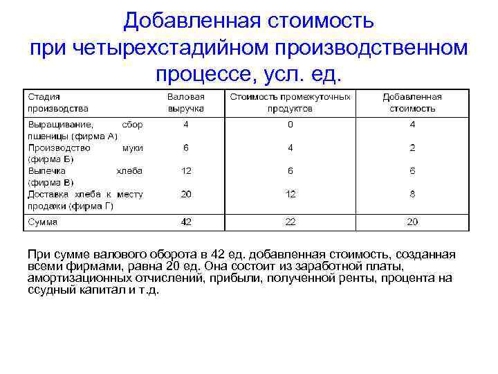 Добавленная стоимость при четырехстадийном производственном процессе, усл. ед. При сумме валового оборота в 42