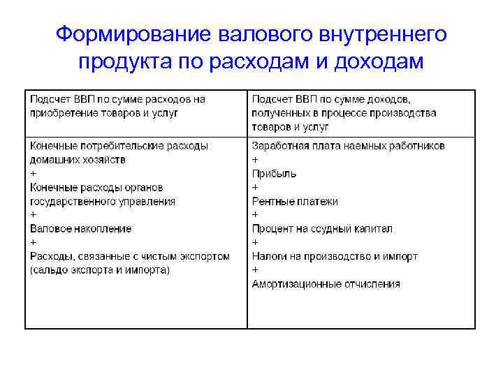 Формирование валового внутреннего продукта по расходам и доходам 