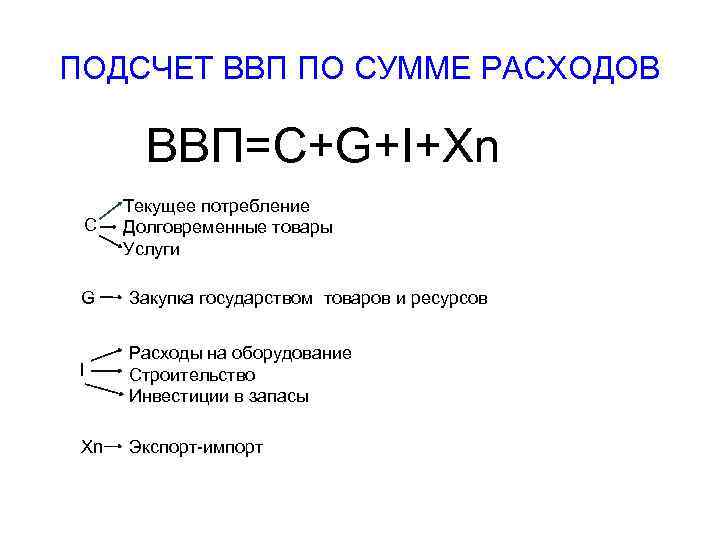 ПОДСЧЕТ ВВП ПО СУММЕ РАСХОДОВ ВВП=C+G+I+Xn C Текущее потребление Долговременные товары Услуги G Закупка